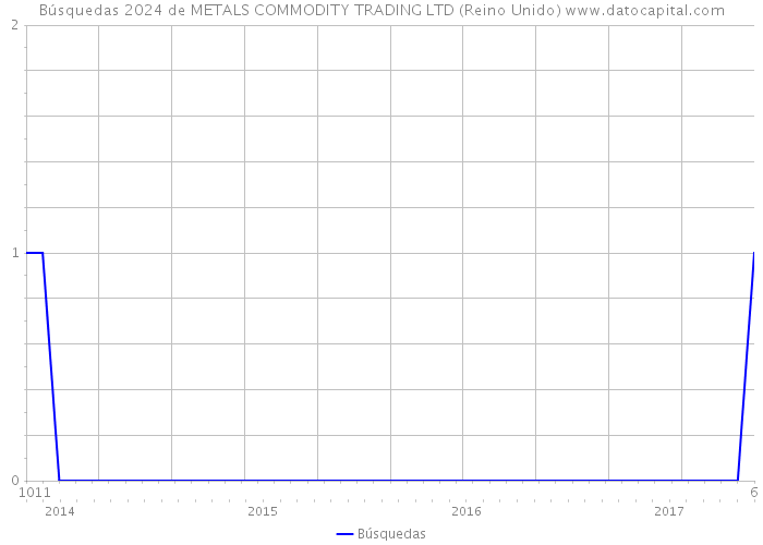 Búsquedas 2024 de METALS COMMODITY TRADING LTD (Reino Unido) 