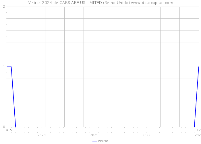 Visitas 2024 de CARS ARE US LIMITED (Reino Unido) 