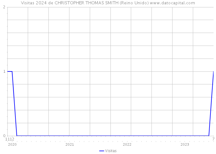 Visitas 2024 de CHRISTOPHER THOMAS SMITH (Reino Unido) 