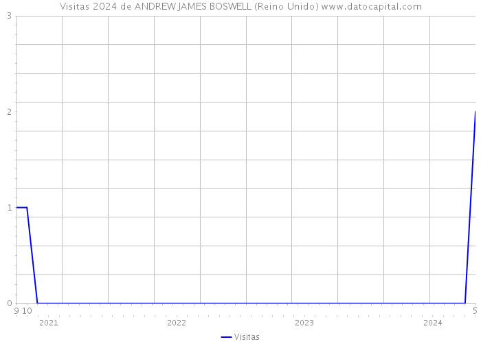 Visitas 2024 de ANDREW JAMES BOSWELL (Reino Unido) 