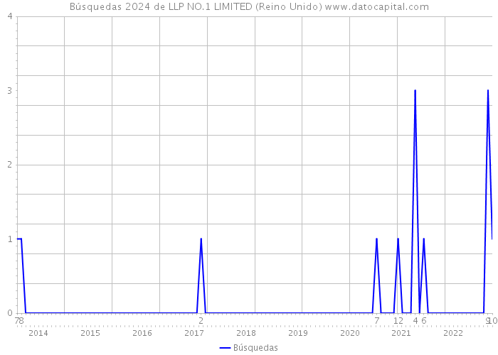 Búsquedas 2024 de LLP NO.1 LIMITED (Reino Unido) 