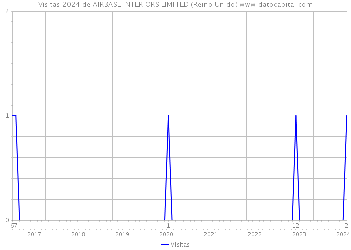 Visitas 2024 de AIRBASE INTERIORS LIMITED (Reino Unido) 