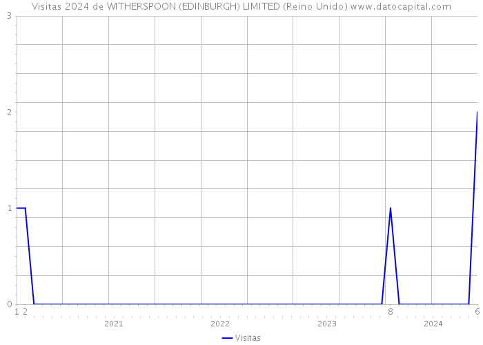 Visitas 2024 de WITHERSPOON (EDINBURGH) LIMITED (Reino Unido) 