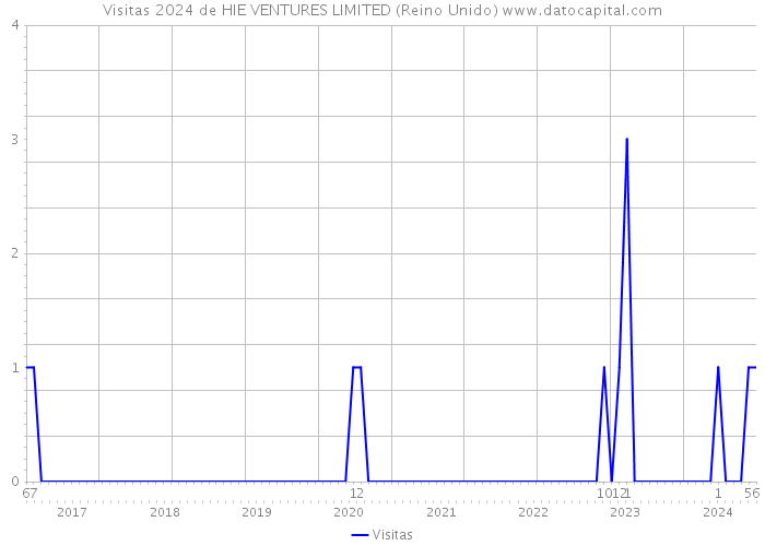 Visitas 2024 de HIE VENTURES LIMITED (Reino Unido) 