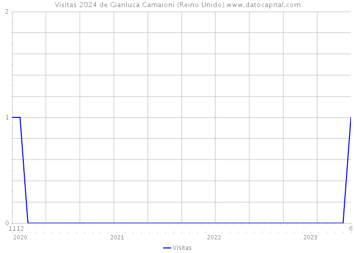 Visitas 2024 de Gianluca Camaioni (Reino Unido) 