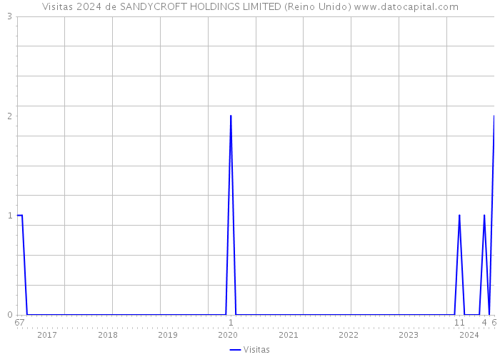 Visitas 2024 de SANDYCROFT HOLDINGS LIMITED (Reino Unido) 