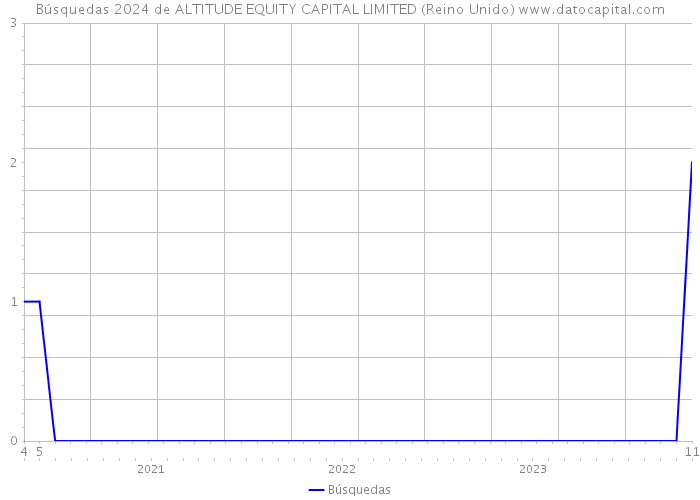 Búsquedas 2024 de ALTITUDE EQUITY CAPITAL LIMITED (Reino Unido) 