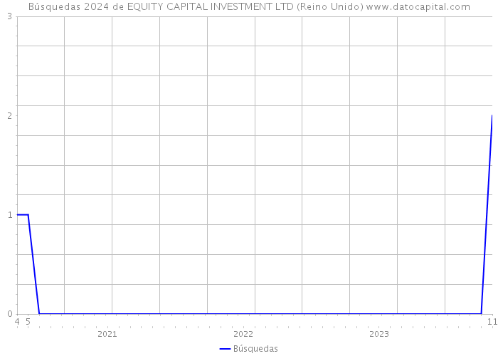 Búsquedas 2024 de EQUITY CAPITAL INVESTMENT LTD (Reino Unido) 