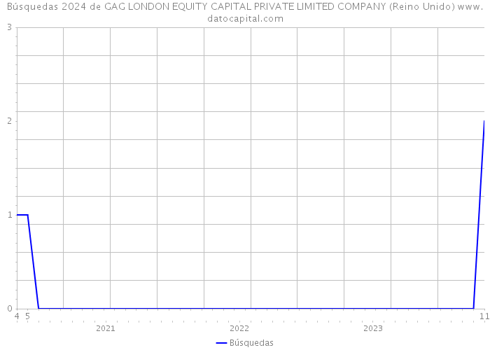 Búsquedas 2024 de GAG LONDON EQUITY CAPITAL PRIVATE LIMITED COMPANY (Reino Unido) 