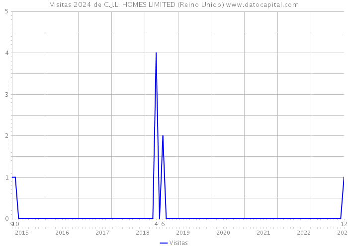 Visitas 2024 de C.J.L. HOMES LIMITED (Reino Unido) 