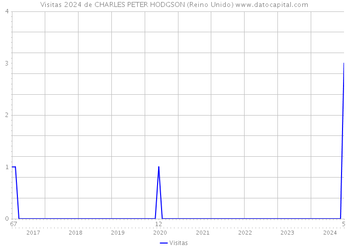 Visitas 2024 de CHARLES PETER HODGSON (Reino Unido) 