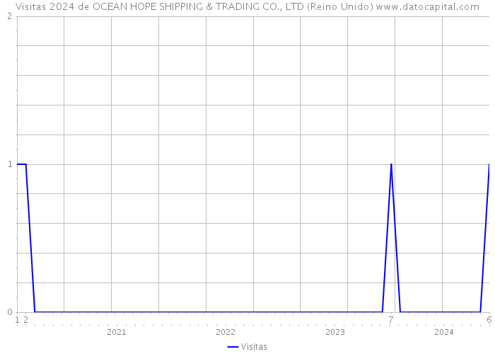 Visitas 2024 de OCEAN HOPE SHIPPING & TRADING CO., LTD (Reino Unido) 