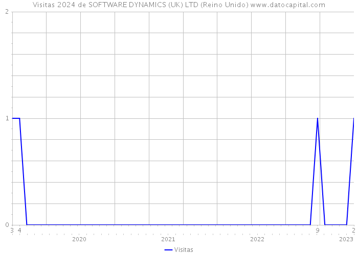 Visitas 2024 de SOFTWARE DYNAMICS (UK) LTD (Reino Unido) 