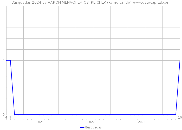 Búsquedas 2024 de AARON MENACHEM OSTREICHER (Reino Unido) 