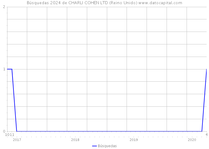 Búsquedas 2024 de CHARLI COHEN LTD (Reino Unido) 