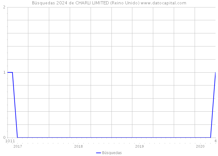 Búsquedas 2024 de CHARLI LIMITED (Reino Unido) 