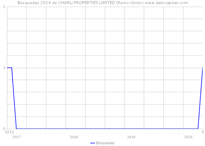 Búsquedas 2024 de CHARLI PROPERTIES LIMITED (Reino Unido) 