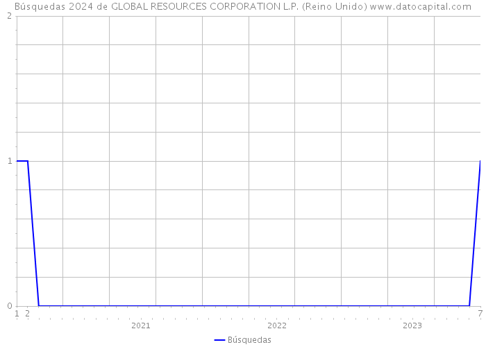 Búsquedas 2024 de GLOBAL RESOURCES CORPORATION L.P. (Reino Unido) 