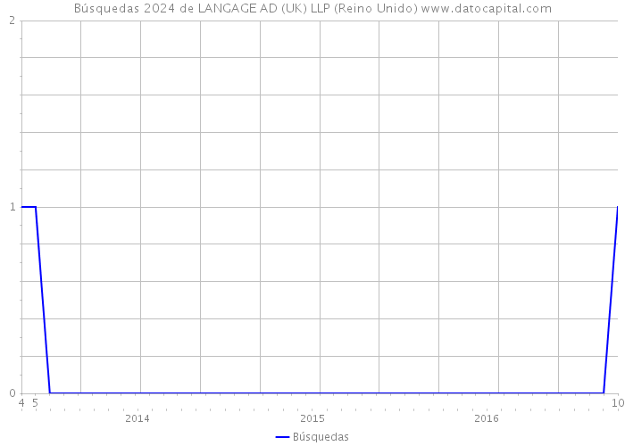 Búsquedas 2024 de LANGAGE AD (UK) LLP (Reino Unido) 