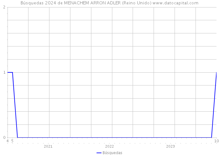 Búsquedas 2024 de MENACHEM ARRON ADLER (Reino Unido) 