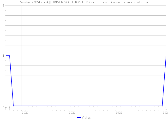 Visitas 2024 de AJJ DRIVER SOLUTION LTD (Reino Unido) 