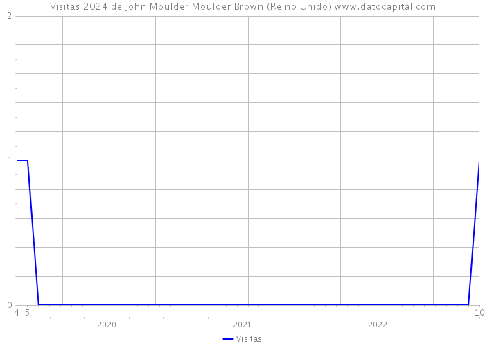 Visitas 2024 de John Moulder Moulder Brown (Reino Unido) 