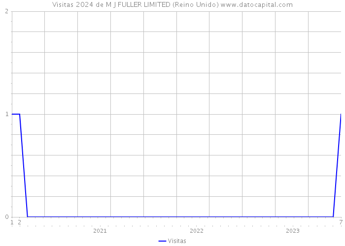 Visitas 2024 de M J FULLER LIMITED (Reino Unido) 