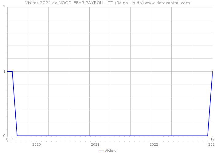 Visitas 2024 de NOODLEBAR PAYROLL LTD (Reino Unido) 