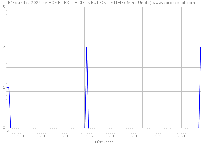 Búsquedas 2024 de HOME TEXTILE DISTRIBUTION LIMITED (Reino Unido) 