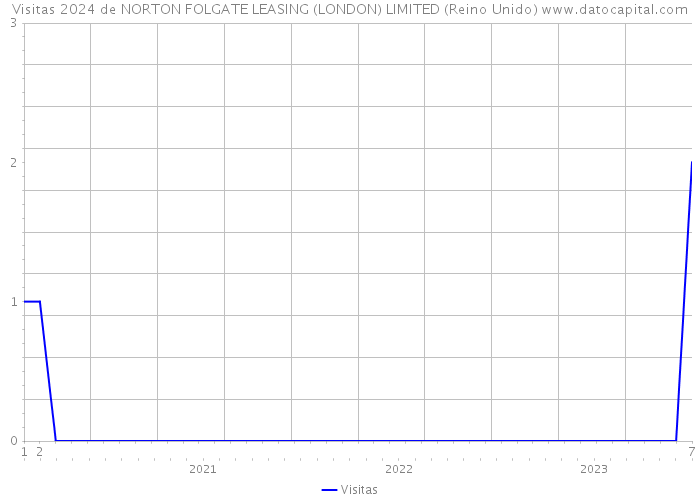 Visitas 2024 de NORTON FOLGATE LEASING (LONDON) LIMITED (Reino Unido) 