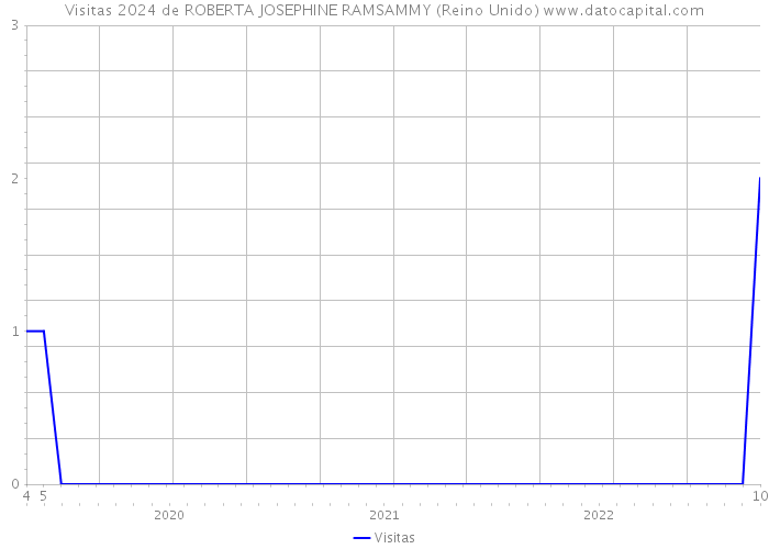 Visitas 2024 de ROBERTA JOSEPHINE RAMSAMMY (Reino Unido) 