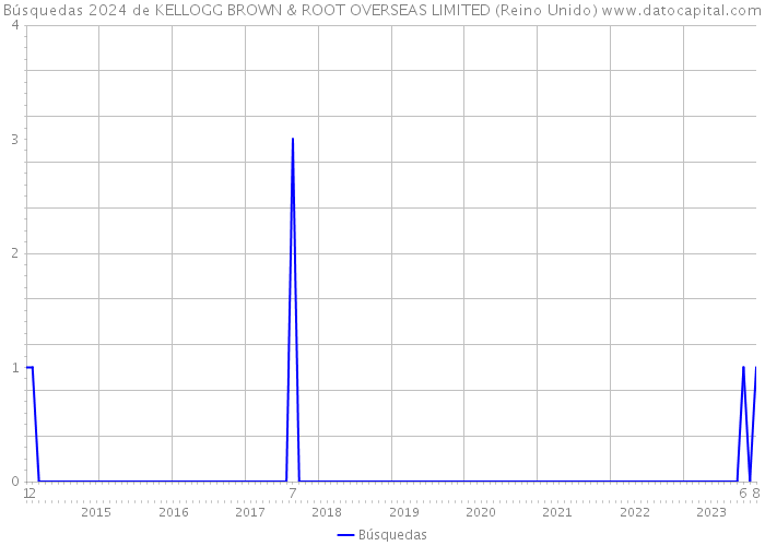 Búsquedas 2024 de KELLOGG BROWN & ROOT OVERSEAS LIMITED (Reino Unido) 
