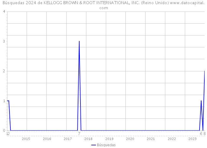 Búsquedas 2024 de KELLOGG BROWN & ROOT INTERNATIONAL, INC. (Reino Unido) 