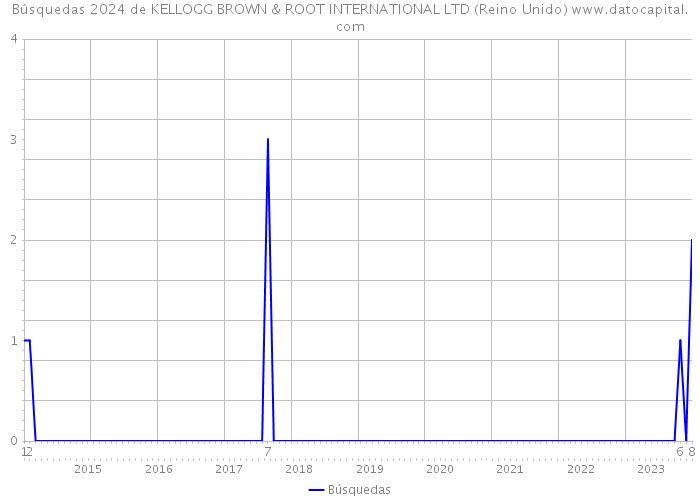 Búsquedas 2024 de KELLOGG BROWN & ROOT INTERNATIONAL LTD (Reino Unido) 