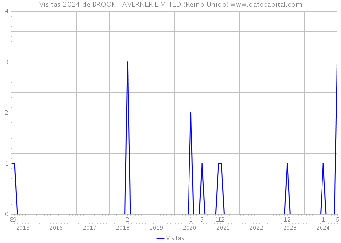 Visitas 2024 de BROOK TAVERNER LIMITED (Reino Unido) 