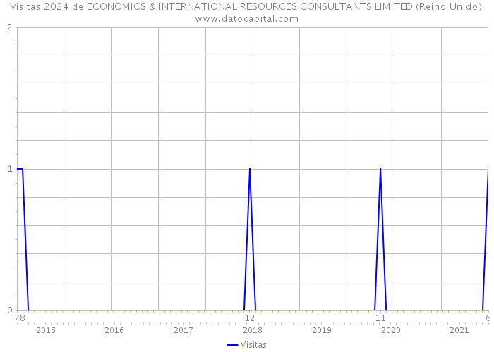 Visitas 2024 de ECONOMICS & INTERNATIONAL RESOURCES CONSULTANTS LIMITED (Reino Unido) 