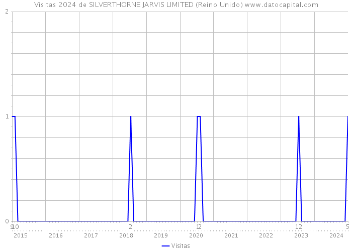 Visitas 2024 de SILVERTHORNE JARVIS LIMITED (Reino Unido) 