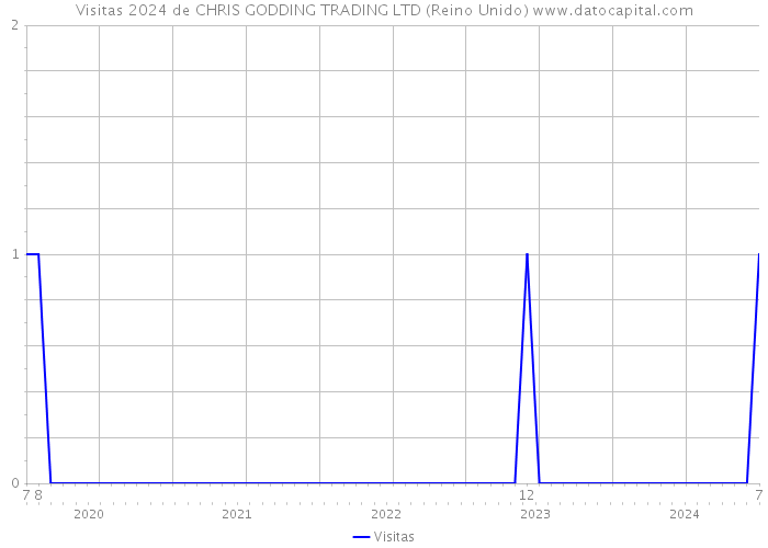 Visitas 2024 de CHRIS GODDING TRADING LTD (Reino Unido) 