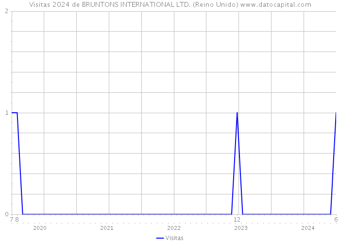 Visitas 2024 de BRUNTONS INTERNATIONAL LTD. (Reino Unido) 