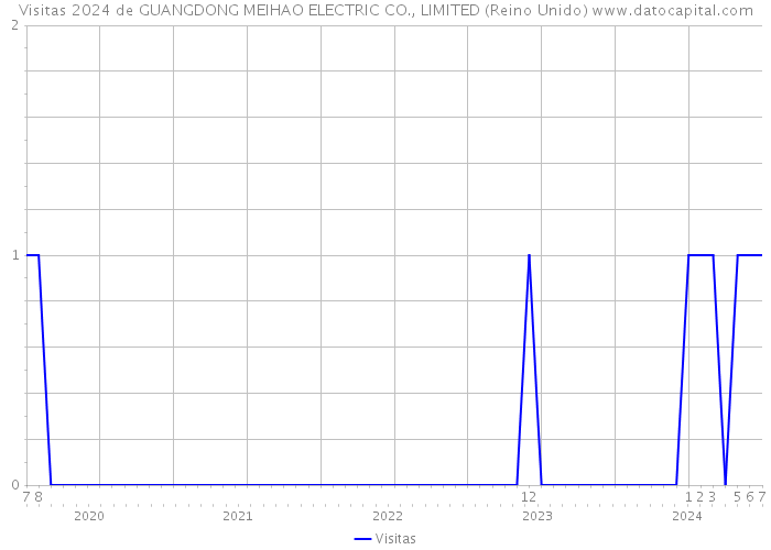 Visitas 2024 de GUANGDONG MEIHAO ELECTRIC CO., LIMITED (Reino Unido) 