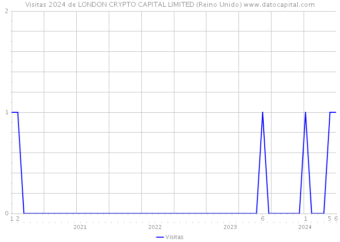 Visitas 2024 de LONDON CRYPTO CAPITAL LIMITED (Reino Unido) 