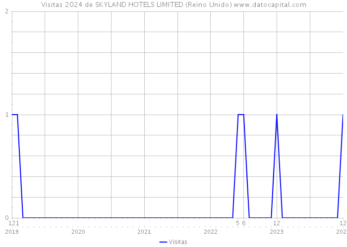 Visitas 2024 de SKYLAND HOTELS LIMITED (Reino Unido) 