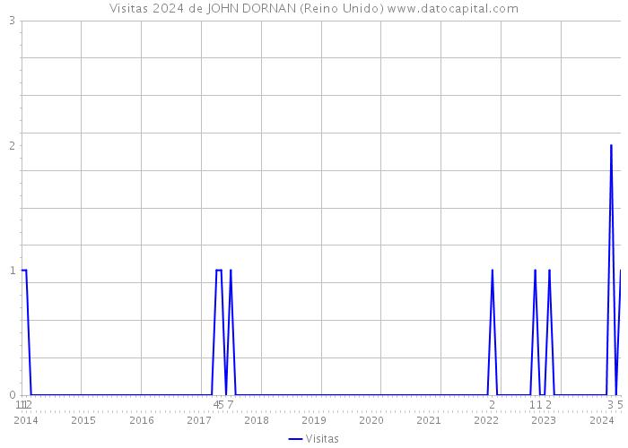 Visitas 2024 de JOHN DORNAN (Reino Unido) 