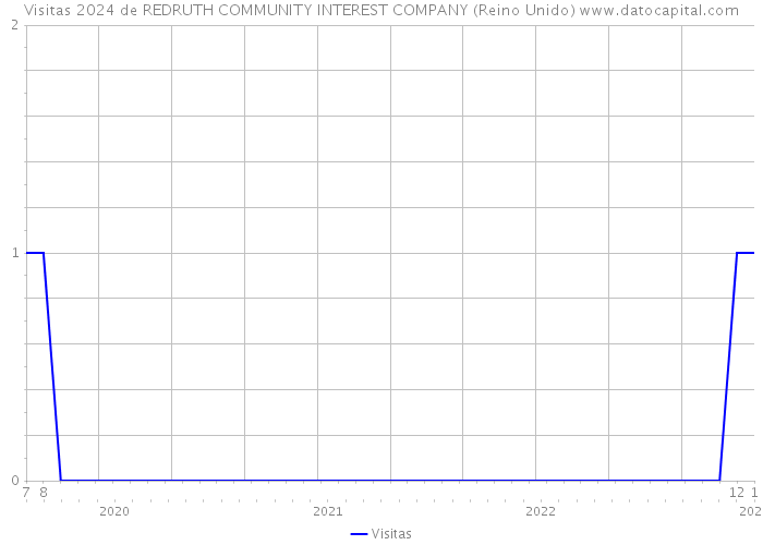 Visitas 2024 de REDRUTH COMMUNITY INTEREST COMPANY (Reino Unido) 