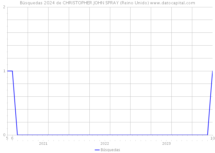 Búsquedas 2024 de CHRISTOPHER JOHN SPRAY (Reino Unido) 