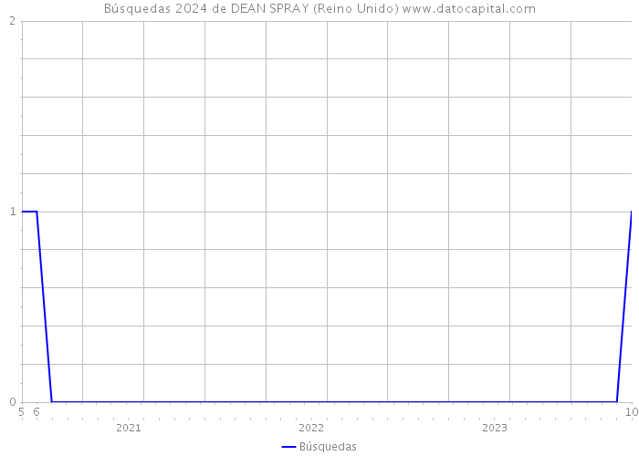 Búsquedas 2024 de DEAN SPRAY (Reino Unido) 