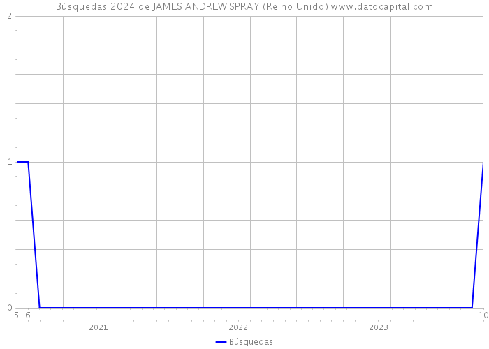 Búsquedas 2024 de JAMES ANDREW SPRAY (Reino Unido) 