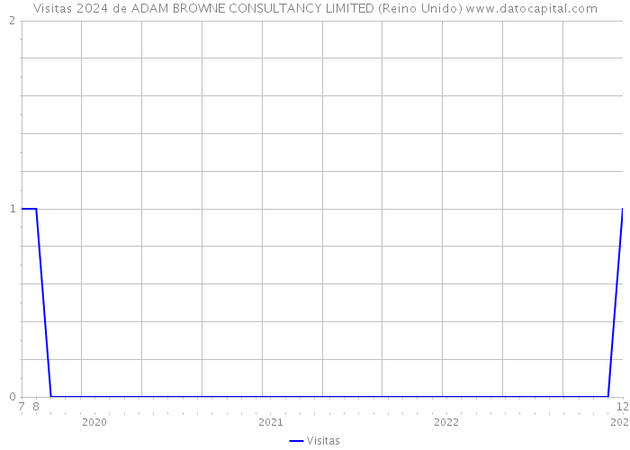 Visitas 2024 de ADAM BROWNE CONSULTANCY LIMITED (Reino Unido) 