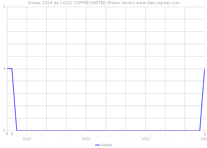 Visitas 2024 de COGG COFFEE LIMITED (Reino Unido) 