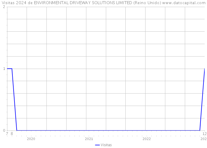 Visitas 2024 de ENVIRONMENTAL DRIVEWAY SOLUTIONS LIMITED (Reino Unido) 